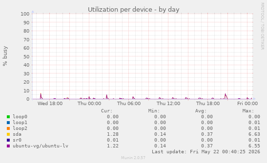 Utilization per device