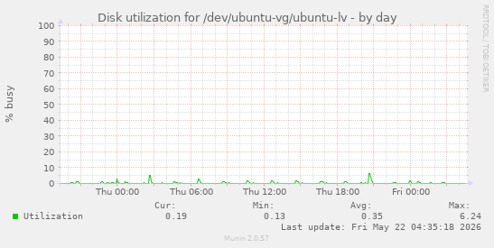 Disk utilization for /dev/ubuntu-vg/ubuntu-lv