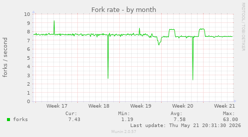 Fork rate