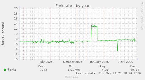 Fork rate