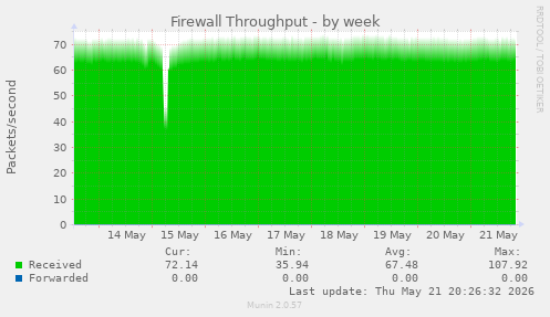Firewall Throughput