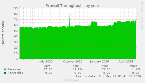 Firewall Throughput