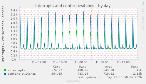 Interrupts and context switches