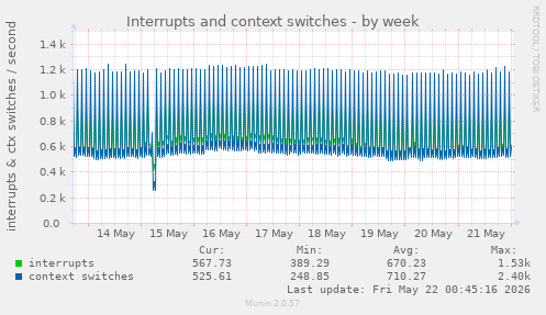 Interrupts and context switches