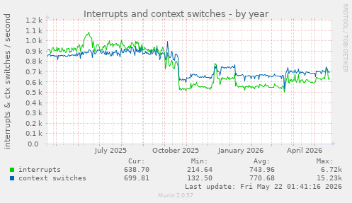 yearly graph