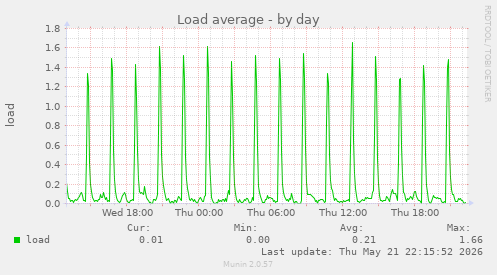 Load average