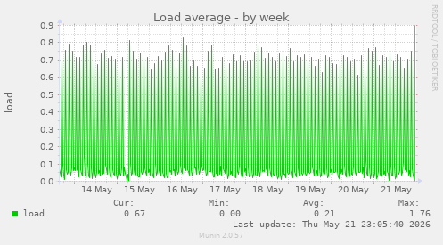 Load average
