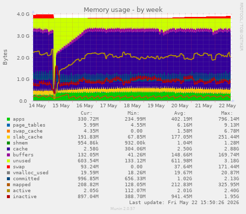 Memory usage
