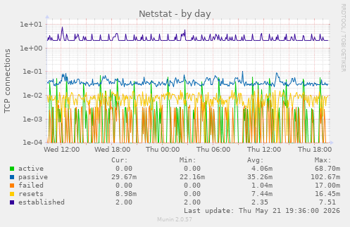 Netstat