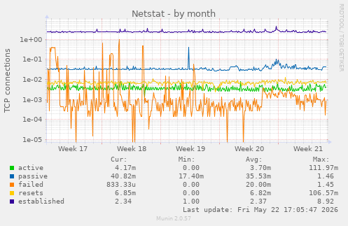 Netstat