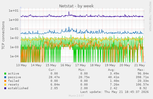 Netstat