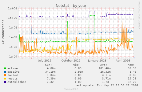 Netstat