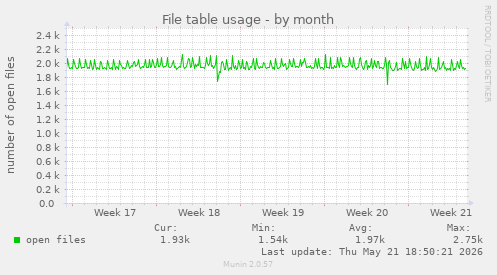 File table usage