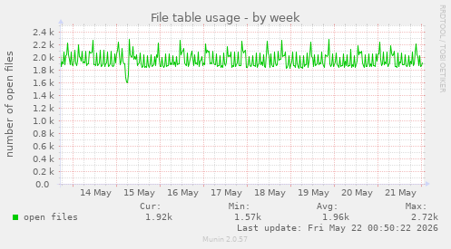 File table usage