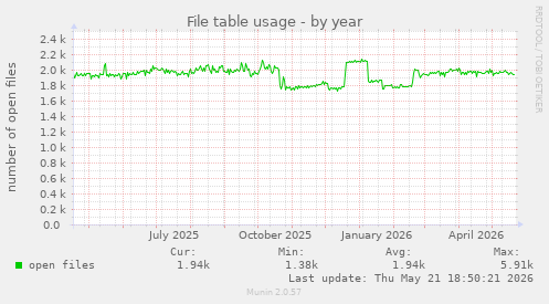 File table usage
