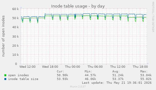 daily graph