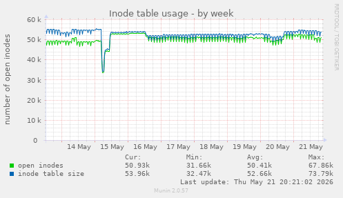weekly graph