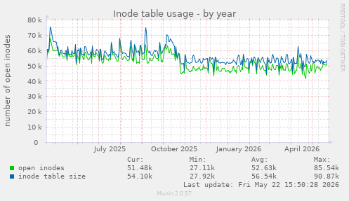 Inode table usage