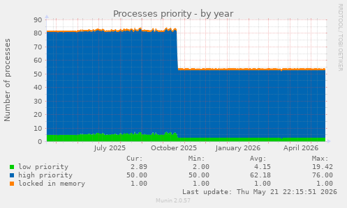 Processes priority
