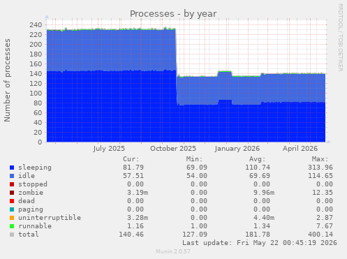 Processes