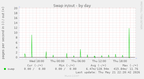 Swap in/out