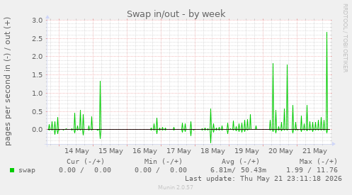 Swap in/out
