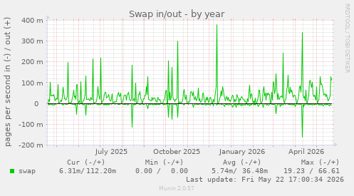 yearly graph