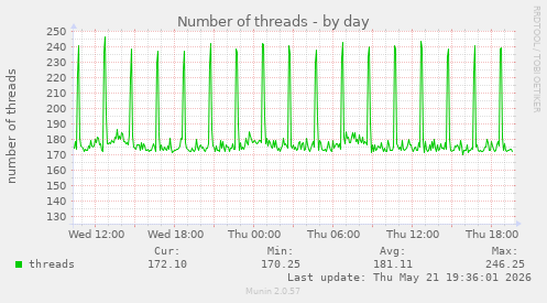Number of threads