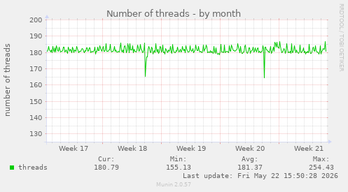 Number of threads