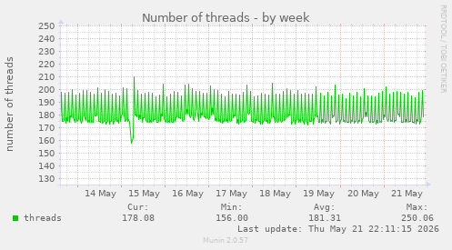 Number of threads