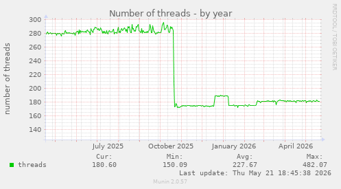 Number of threads