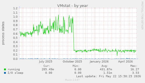 VMstat