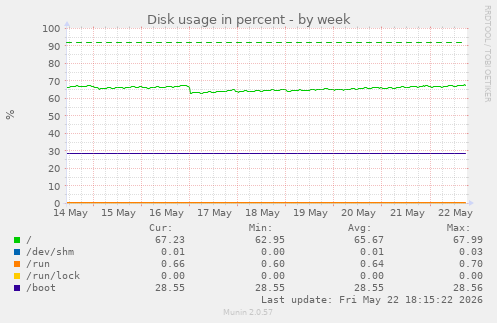 Disk usage in percent