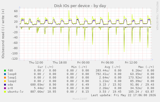 Disk IOs per device