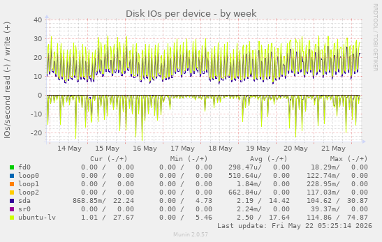 Disk IOs per device