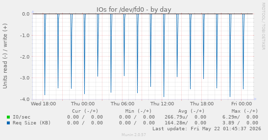 IOs for /dev/fd0