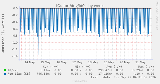 IOs for /dev/fd0