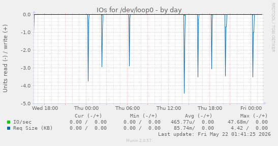 IOs for /dev/loop0