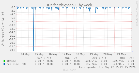 IOs for /dev/loop0