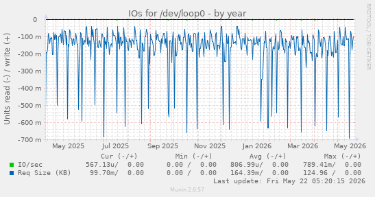 yearly graph
