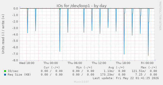IOs for /dev/loop1