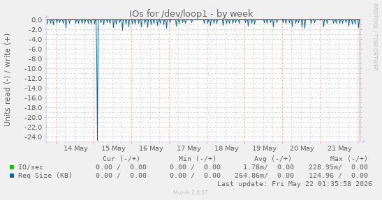 IOs for /dev/loop1