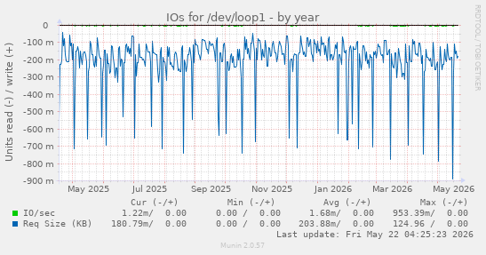 yearly graph