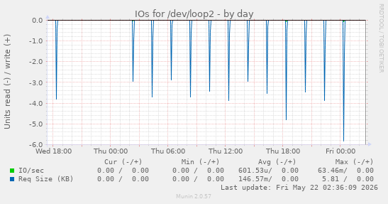 IOs for /dev/loop2