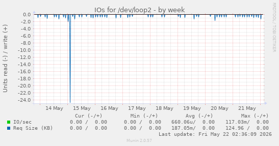 IOs for /dev/loop2