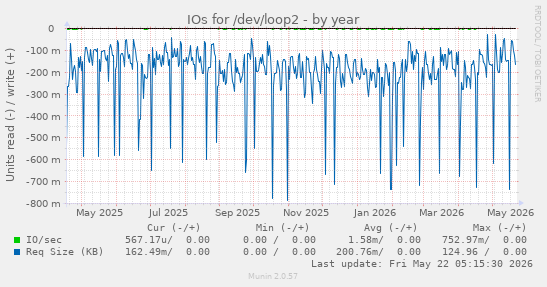 yearly graph