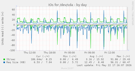 IOs for /dev/sda