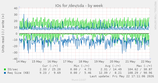 IOs for /dev/sda