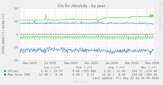 yearly graph