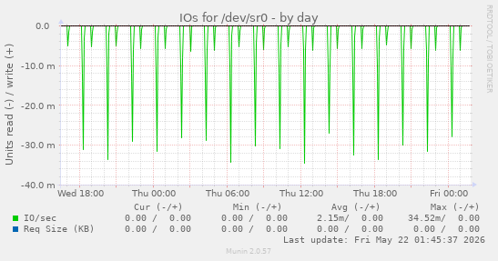 IOs for /dev/sr0